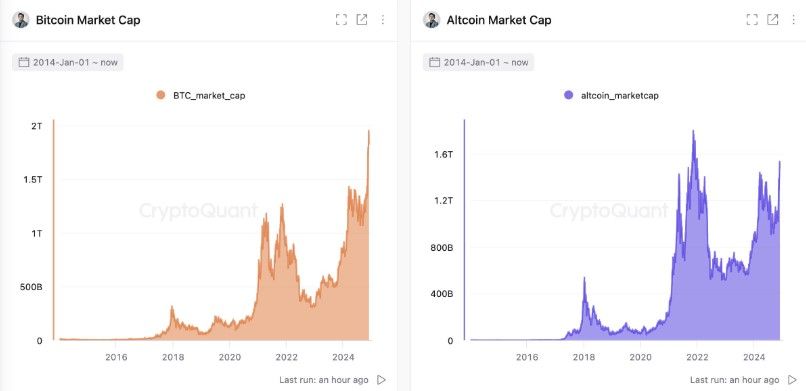 CryptoQuant เตือน! Altcoin Season ต้องรอเม็ดเงินสดใหม่จากนักลงทุนรายย่อย