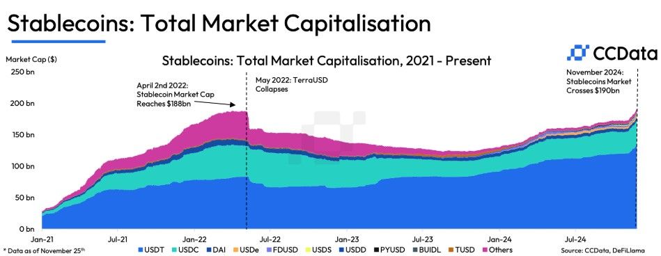 คึกคัก! ปริมาณการซื้อขาย Stablecoin พุ่ง 1.8 ล้านล้านดอลลาร์ โต 77.5% ในเดือนพฤศจิกายน