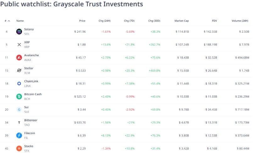 จับตา! พอร์ตคริปโต Grayscale โต 85% นักลงทุนเตรียมรับมือ Altcoin Season