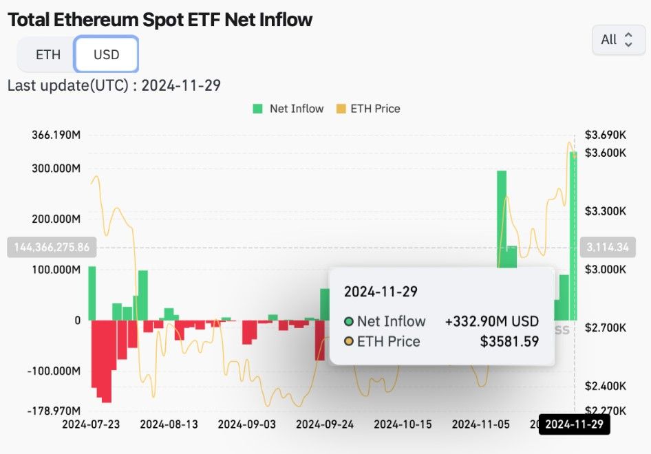 ระอุ! Spot ETH ETF สร้างสถิติใหม่ด้านกระแสเงินไหลเข้ารายวัน 332.9 ล้านดอลล่าร์