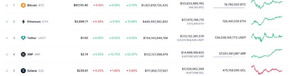XRP พุ่งทะยาน! มูลค่าตลาดขยับขึ้นอันดับ 4 แซงหน้า Solana