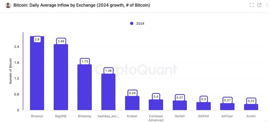 Binance ครองแชมป์! ยอดฝาก Bitcoin ต่อวันพุ่ง แซงหน้าคู่แข่งอย่าง Kraken และ Coinbase