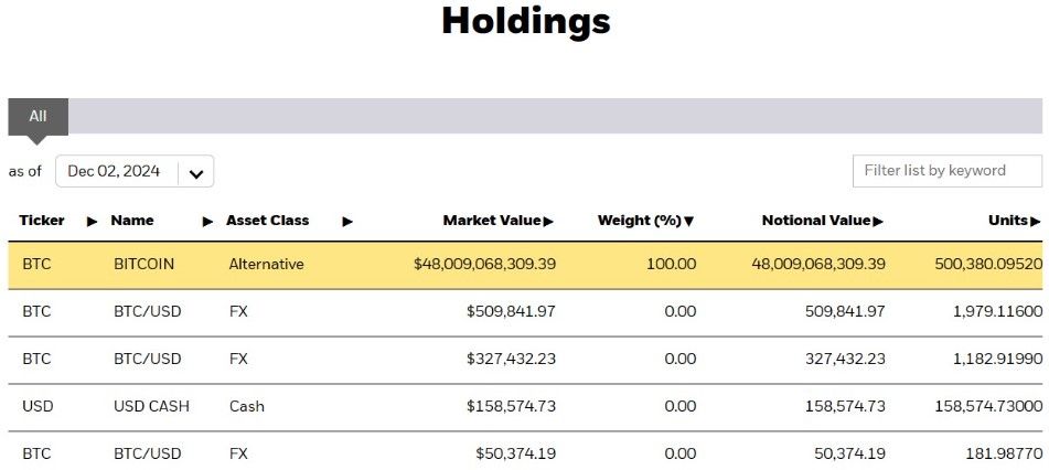 IBIT ของ BlackRock กวาดยอดถือครองทะลุ 500,000 BTC มูลค่า 48,000 ล้านดอลลาร์