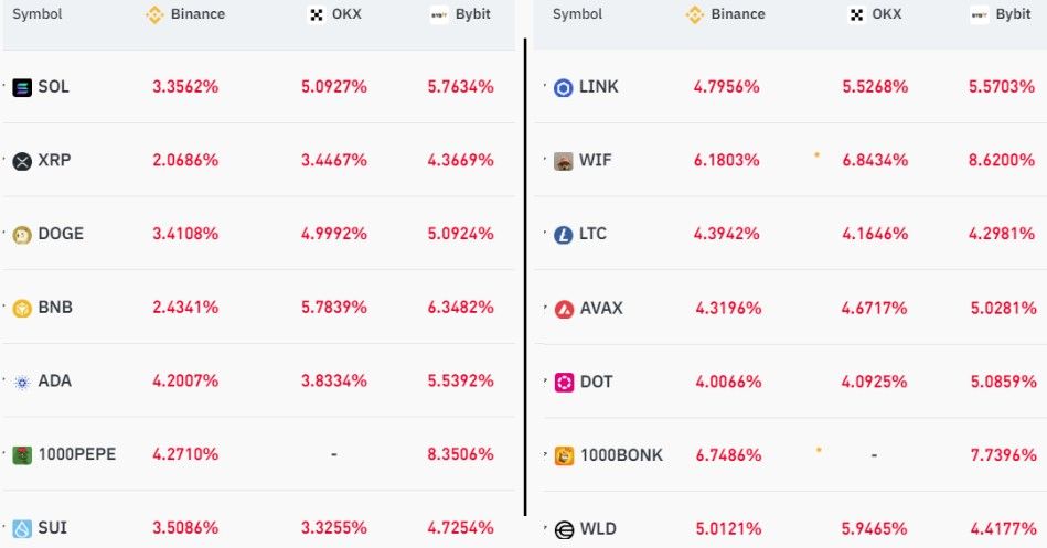 Altcoin funding rates พุ่งสูงรอบ 9 เดือน ! นักเทรดสงสัย รอบนี้ใช่ Altcoin Season หรือกับดัก?