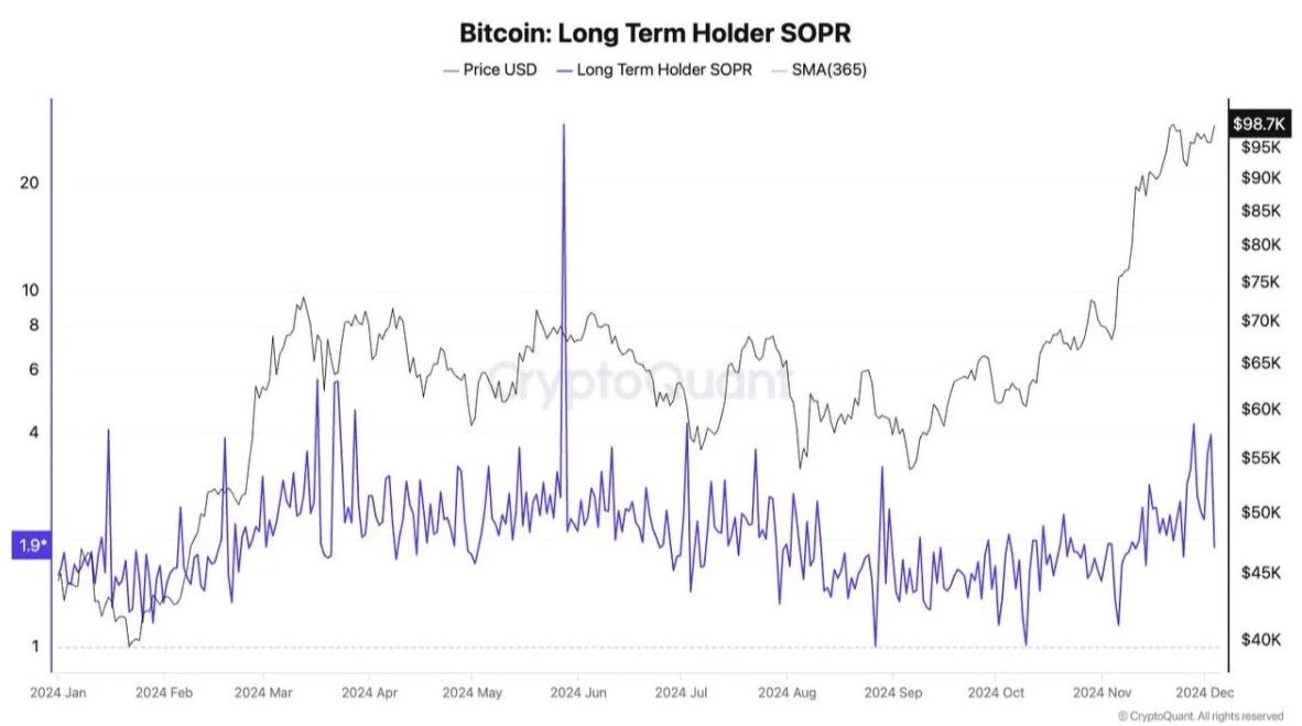 CryptoQuant รายงาน นักลงทุนคริปโตระยะยาวเริ่มขายทำกำไร ทำราคาถอยกลับจาก 1 แสนดอลล์