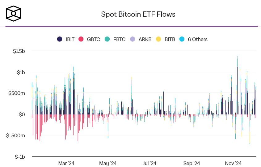 กองทุน Bitcoin ETF ถือครองทะลุ 1.1 ล้าน BTC ล้มสถิติผู้สร้าง ซาโตชิ