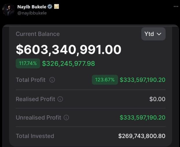 บูเคเลโชว์กำไร 122%! เอลซัลวาดอร์ทำรายได้ 11,336 ล้านบาทจากการซื้อ BTC