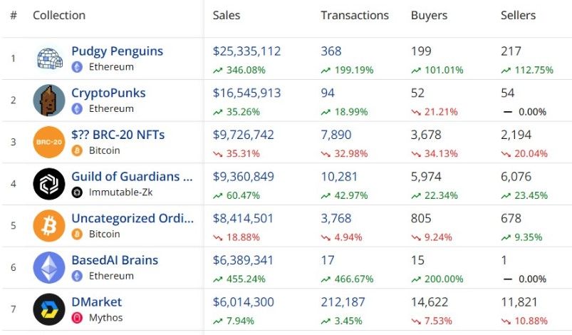 NFT ฟื้นคืนชีพ! ยอดขายพุ่งแตะ 187 ล้านดอลลาร์ในสัปดาห์แรกเดือนธันวาคม