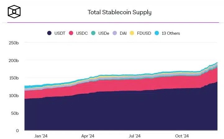 มูลค่าตลาด Stablecoin พุ่งทะลุ 200,000 ล้านดอลลาร์ โตก้าวกระโดด 13% ในช่วงเดือนที่ผ่านมา