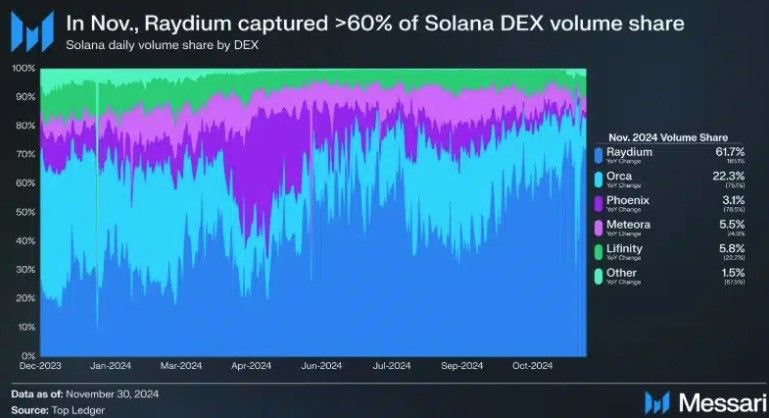 ระเบิดศึก! Raydium ท้าชนยักษ์ใหญ่ Uniswap ผงาดขึ้นแท่น DEX อันดับ 1 ในแง่โวลลุ่มรายเดือน