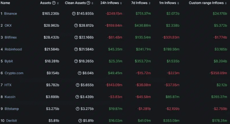 Binance โตแรง! ผู้ใช้แตะ 250 ล้านคน ยอดฝากปี 2024 ทิ้งห่างคู่แข่ง