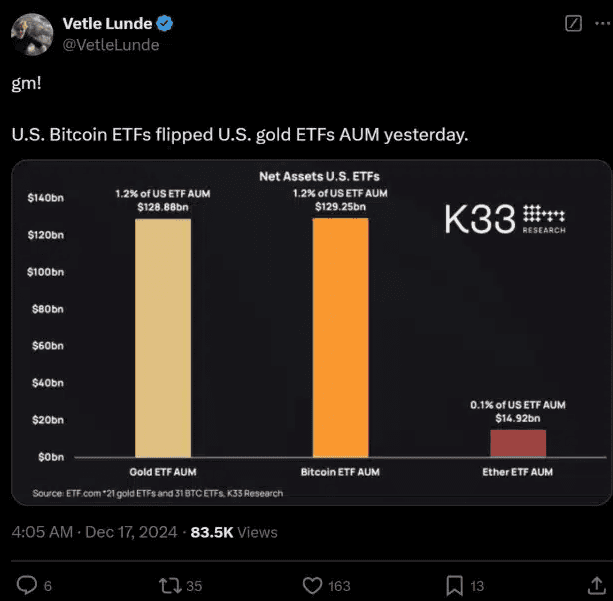 เซอร์ไพรส์! กองทุน Bitcoin ETF มีสินทรัพย์พุ่งทะยานแซงหน้ากองทุนทองคำในสหรัฐฯ เป็นครั้งแรก