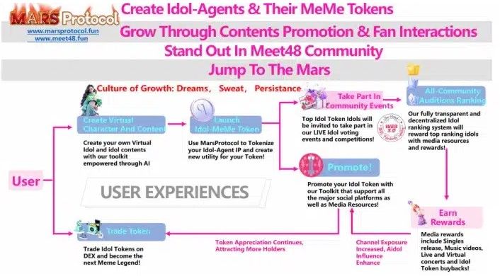 MEET48 ทะยานสู่จุดสูงสุดด้วยระบบนิเวศ AI-UGC: AI-Agent ที่ทรงพลังที่สุดในวงการบันเทิง Web3