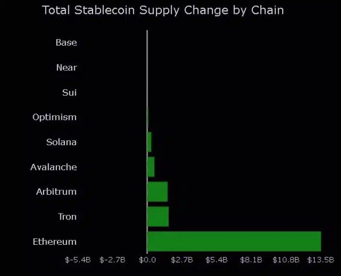 Stablecoin บน Ethereum Layer-2 พุ่งทำสถิติสูงสุดใหม่ สะท้อนความต้องการใช้งานคริปโตพุ่ง