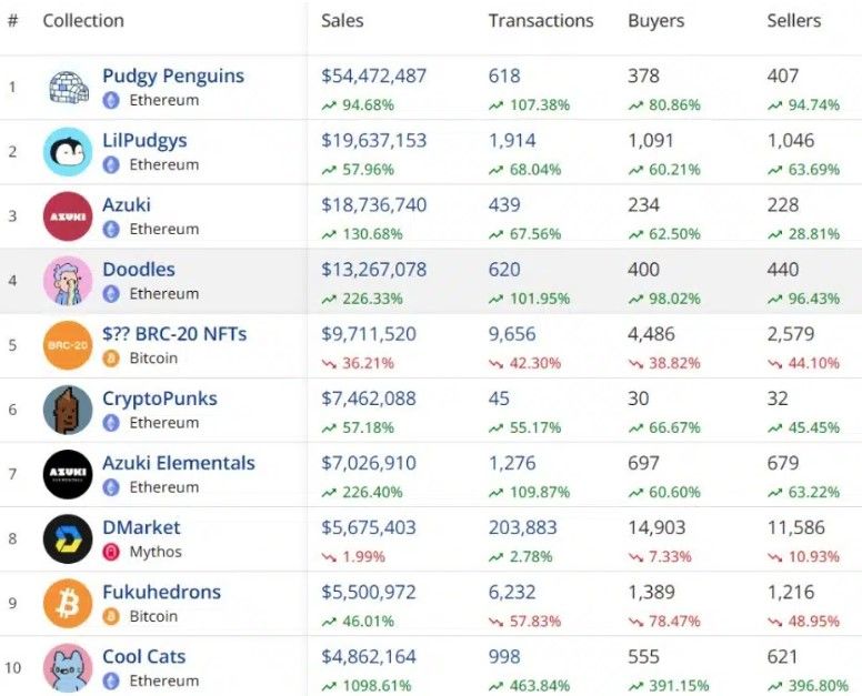 ตลาด NFT บน Ethereum พุ่งทะยาน ครองส่วนแบ่ง 66% ของยอดขายรายสัปดาห์เกือบ 7 พันล้านบาท