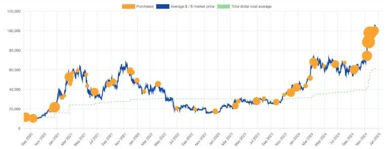 เหนือกว่าปี 2021! ยอดซื้อ Bitcoin ของ MicroStrategy พุ่งทะยานเกินสถิติช่วงตลาดกระทิง 2021