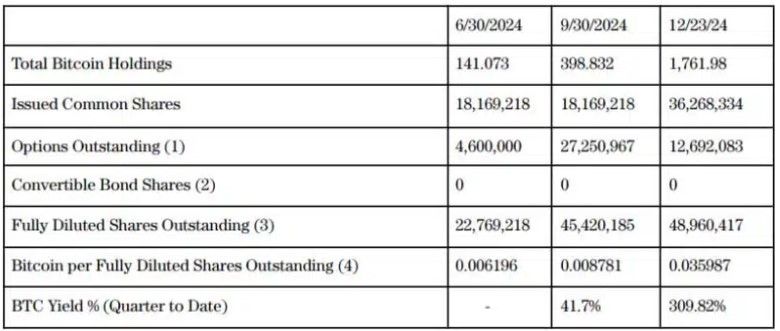 Metaplanet จากญี่ปุ่น ทุ่มซื้อ Bitcoin ครั้งใหญ่สุด 620 BTC มูลค่ากว่า 2 พันล้านบาท