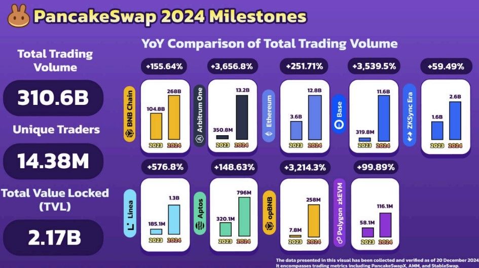 ปีทองของ PancakeSwap! ยอดเทรดทะลุเป้า เติบโตทะยานกว่า 3,000% บนเครือข่าย L2