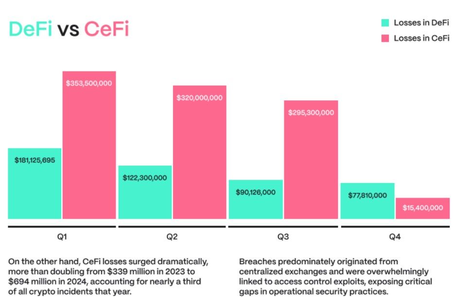 รายงานเผย DeFi แกร่งขึ้น ยอดถูกแฮ็กลดลง 40% ในปี 2024 ขณะที่ CeFi โดนโจมตีพุ่งเป็น 2 เท่า