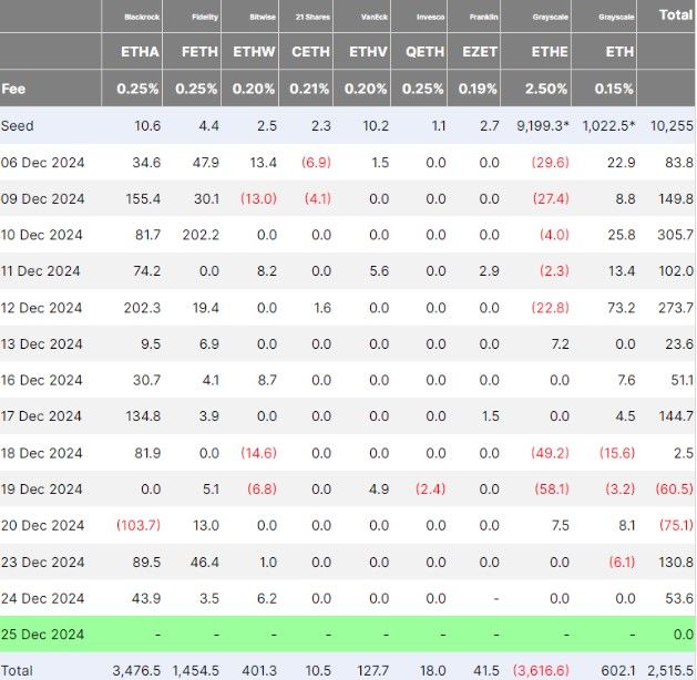 กองทุน Ether ETF แรงไม่หยุด! เงินไหลเข้าทะลุ 2.5 พันล้านดอลลาร์ ส่งสัญญาณบวกตลาดคริปโต