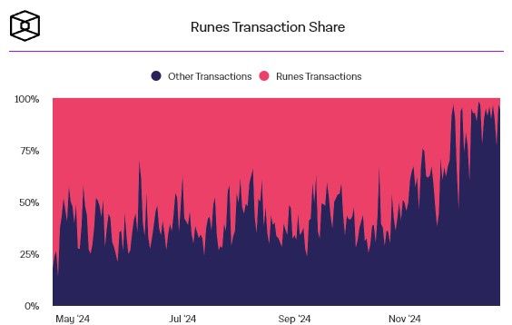 ธุรกรรม Runes บนเครือข่าย Bitcoin ดิ่งเหว! ร่วงจาก 50% เหลือเพียง 1.67%