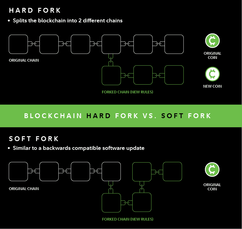 Hard Fork ในโลกคริปโตคืออะไร ? และส่งผลอย่างไรบ้าง