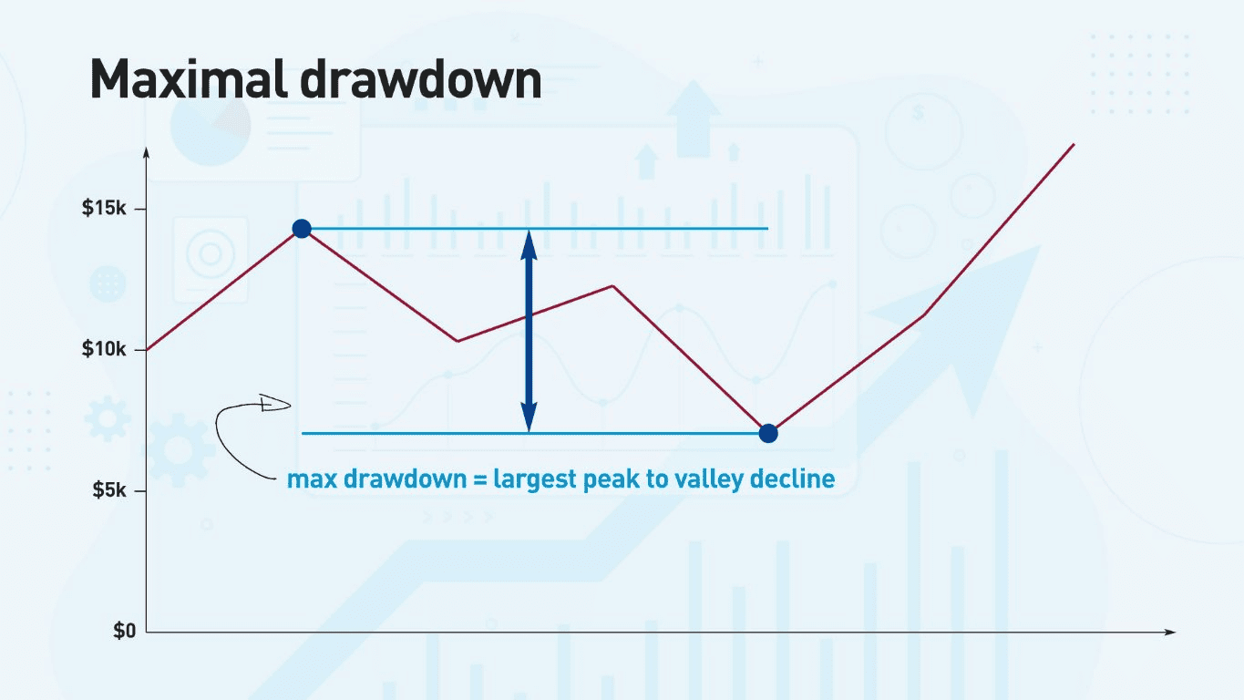 Drawdown (DD) คืออะไร เรื่องสำคัญที่เทรดเดอร์ต้องรู้