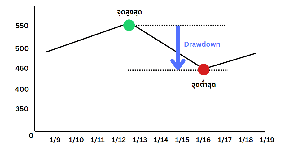 Drawdown (DD) คืออะไร เรื่องสำคัญที่เทรดเดอร์ต้องรู้