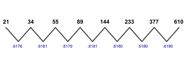 Fibonacci คืออะไร? รวมครบวิธีการใช้งาน Fibonacci
