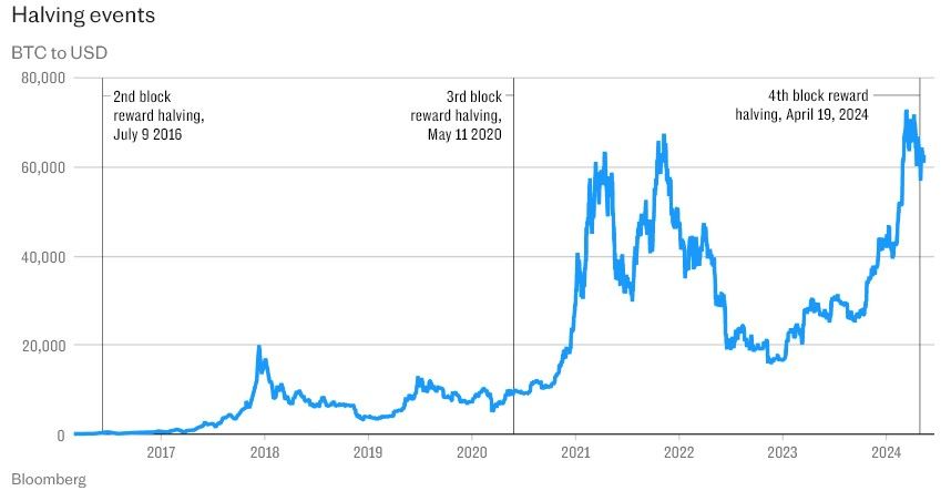 Bitcoin Halving คืออะไร? ส่งผลต่อนักลงทุนอย่างไรบ้าง