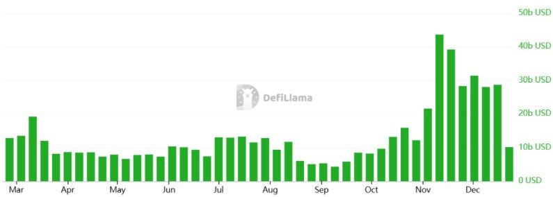 Solana สะดุด! ยอดธุรกรรมดิ่ง หลังโวลลุ่มออนเชนหาย 30% ใน 7 วัน
