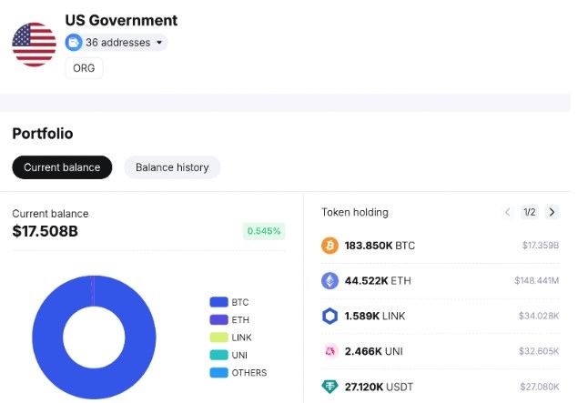 Galaxy Digital คาดการณ์! สหรัฐฯ จะไม่ซื้อ Bitcoin เพิ่มในปี 2025 แต่จะรักษาคลัง 1.8 แสน BTC ไว้