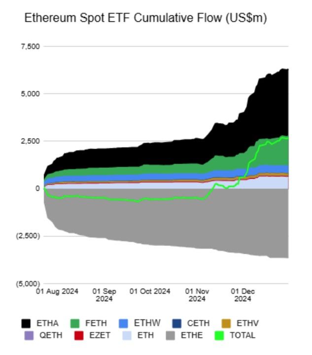 กองทุน ETF ของ Ethereum ทำสถิติเงินไหลเข้าทะลุ 2.6 พันล้านดอลลาร์ ในเดือนธันวาคม