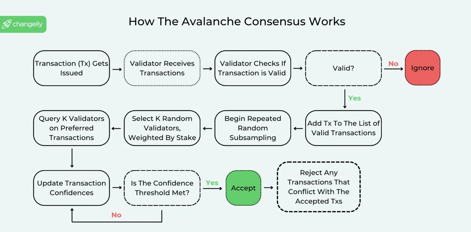 Avalanche (AVAX) คืออะไร มีข้อดี ข้อเสีย และความเสี่ยงอะไรบ้าง ?