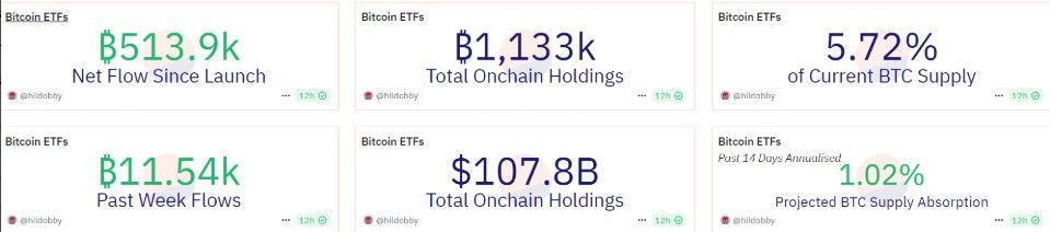 ทะยานไม่หยุด! Bitcoin ETF ในสหรัฐฯ ถือสะสมใกล้แตะ 110,000 ล้านดอลลาร์ ครอง 5.7% ของ BTC ทั้งระบบ