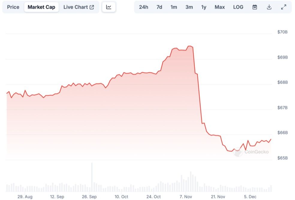 วิกฤต Tether? กฎ MiCA กระทบหนัก มูลค่าตลาด USDT ทรุดกว่า 1.8 พันล้านดอลลาร์