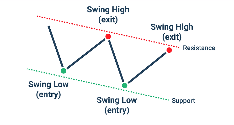Swing Trade คืออะไร?