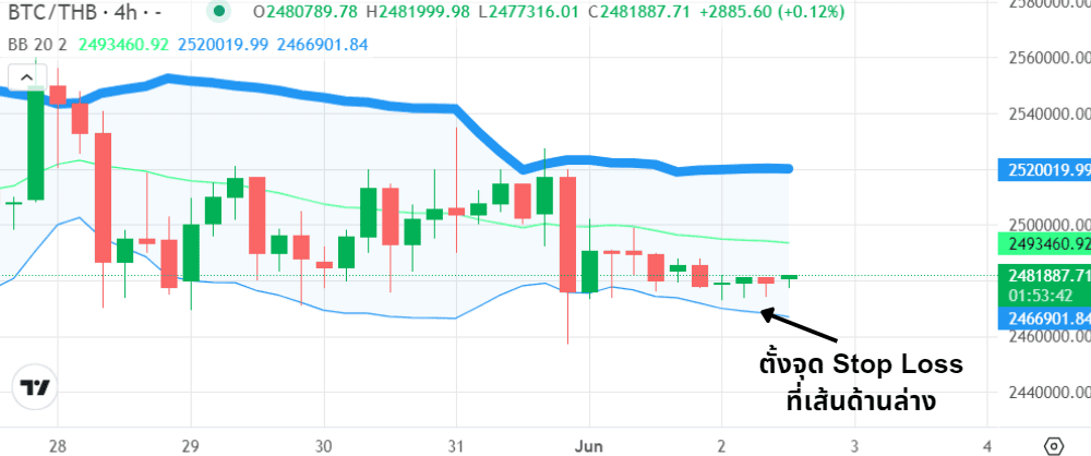 Stop Loss คืออะไร? การใช้ Stop Loss ที่นักเทรดคริปโตต้องรู้