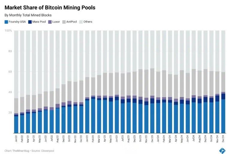เหมืองขุด Bitcoin ในสหรัฐฯ ผงาดครอง 40% ของกำลังการขุดทั่วโลก ณ สิ้นปี 2024