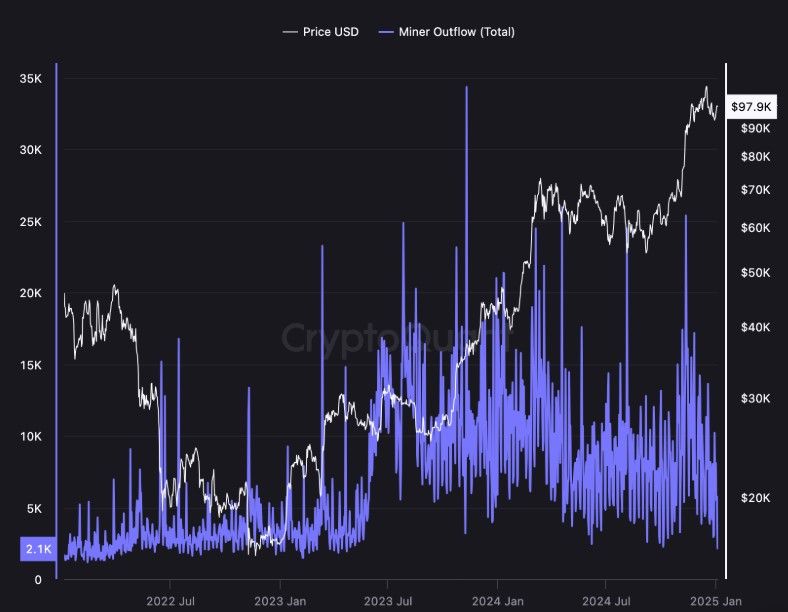 แรงขาย BTC ลดฮวบ! เหมืองเทขายน้อยสุดรอบ 2 เดือน พร้อม BTC ไหลเข้าเว็บเทรดวูบต่อเนื่อง