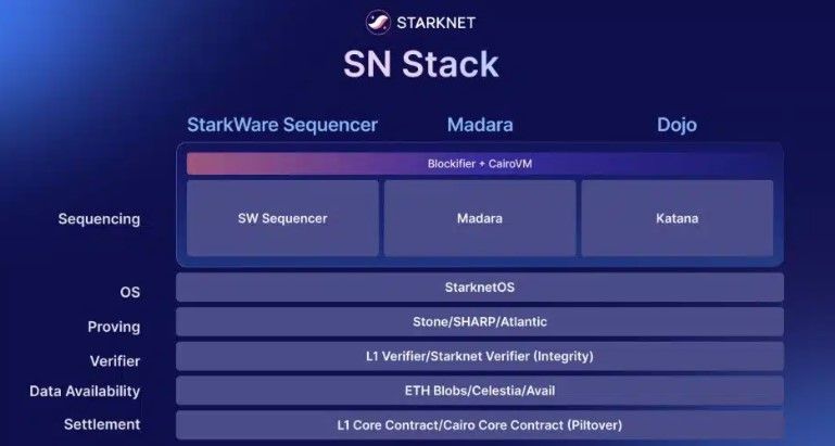 Starknet เปิดตัว ‘SN Stack’ เครื่องมือสร้างบล็อกเชนรุ่นใหม่ ต้านภัยควอนตัม