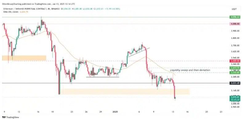 ตลาดคริปโตป่วน! Ethereum ทำสถิติใหม่ ร่วงทะลุ $3,200 ครั้งแรกในรอบ 2 เดือน