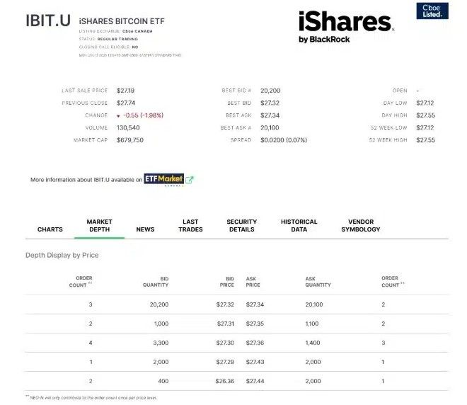 ยักษ์ใหญ่ BlackRock ส่ง Bitcoin ETF ลุยตลาดแคนาดา เทรดภายใต้ชื่อ IBIT เหมือนสหรัฐฯ