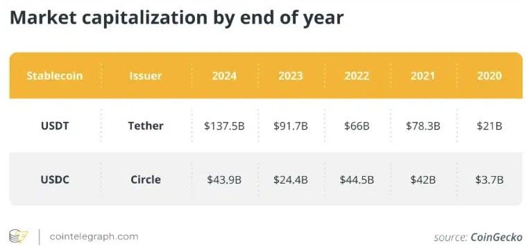 USDC ทำสถิติโต 78% แซง USDT ในปี 2024 คว้าแชมป์ Stablecoin โตเร็วที่สุด