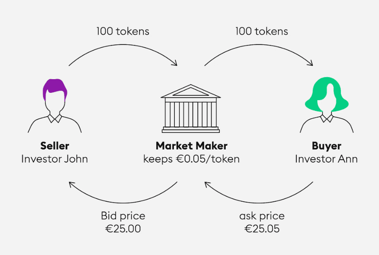 Market Maker และ Taker คืออะไร? มีหน้าที่อะไร?