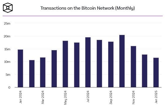 ธุรกรรม Bitcoin ต่ำสุดรอบ 11 เดือน หลังกิจกรรมในเครือข่ายลดลงต่อเนื่อง