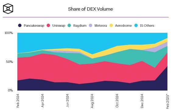 Raydium แซง Uniswap ขึ้นแท่นเจ้าตลาด DEX ด้วยส่วนแบ่ง 27% ในเดือนมกราคม