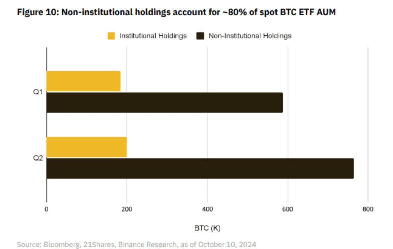 ซีอีโอ Binance ชี้! นักลงทุนสถาบัน เป็นกุญแจสำคัญสู่การยอมรับคริปโตในวงกว้าง