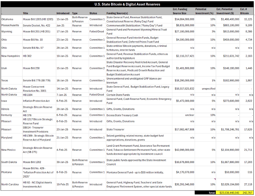 VanEck คาด! กฎหมายคลังสำรอง Bitcoin ในสหรัฐฯ อาจสร้างดีมานด์มูลค่า 2.3 หมื่นล้านดอลลาร์