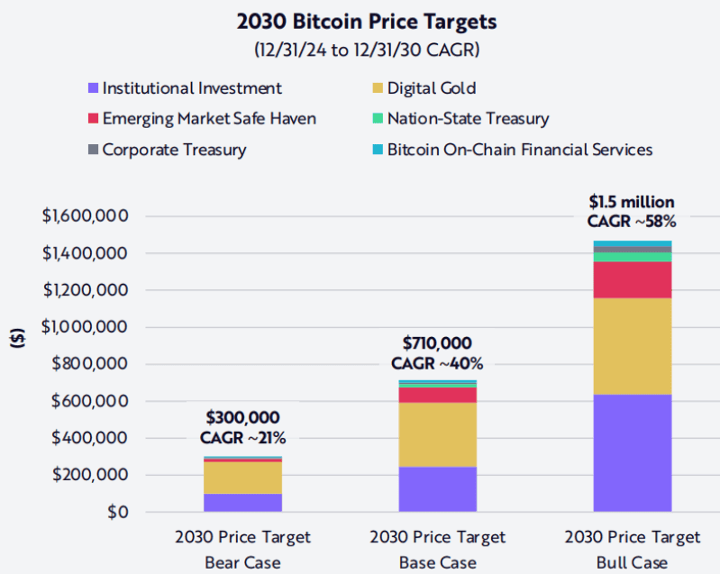 Cathie Wood มั่นใจ! Bitcoin อาจพุ่งแตะ